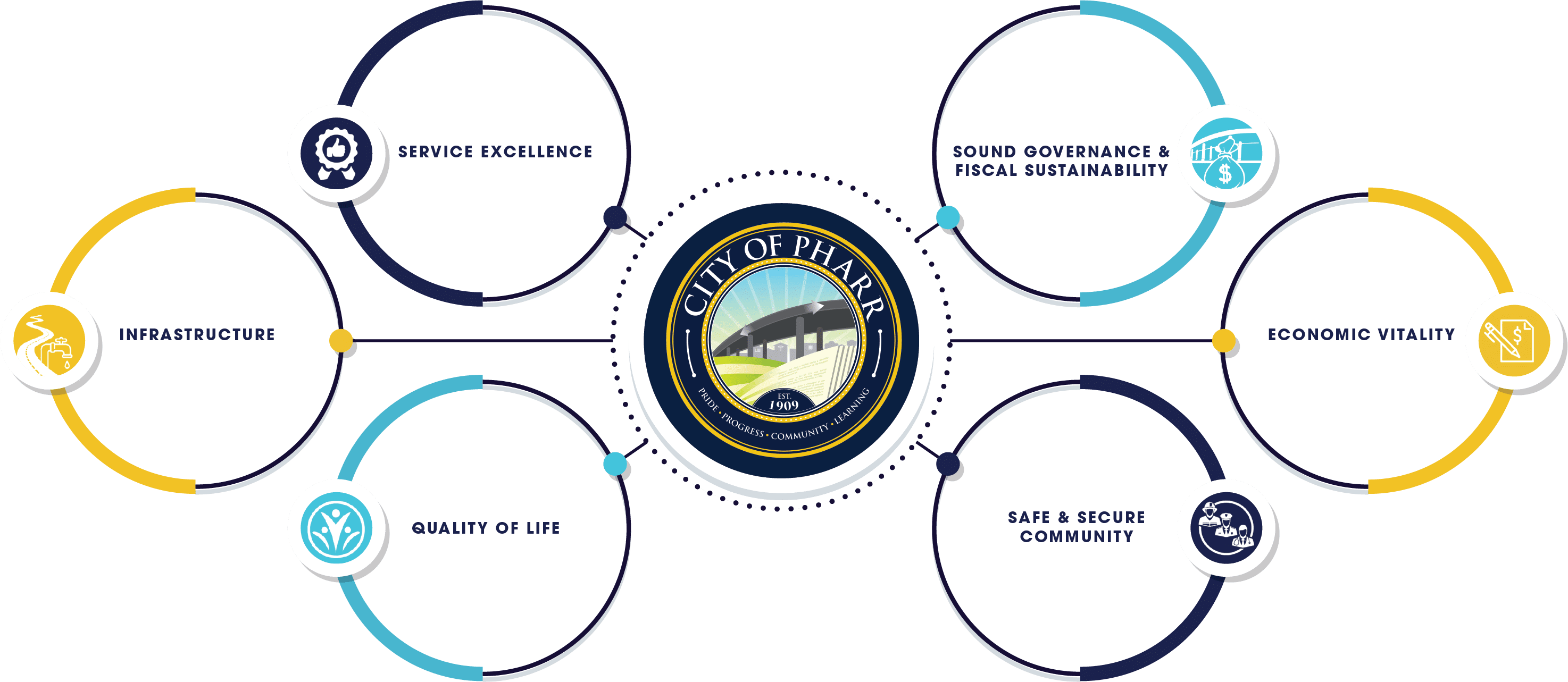 Strategic Objectives: Infrastructure, Service Excellence, Quality of Life, City of Pharr Logo, Sound Governance & Fiscal Sustainability, Safe & Secure Community, Economic Vitality.