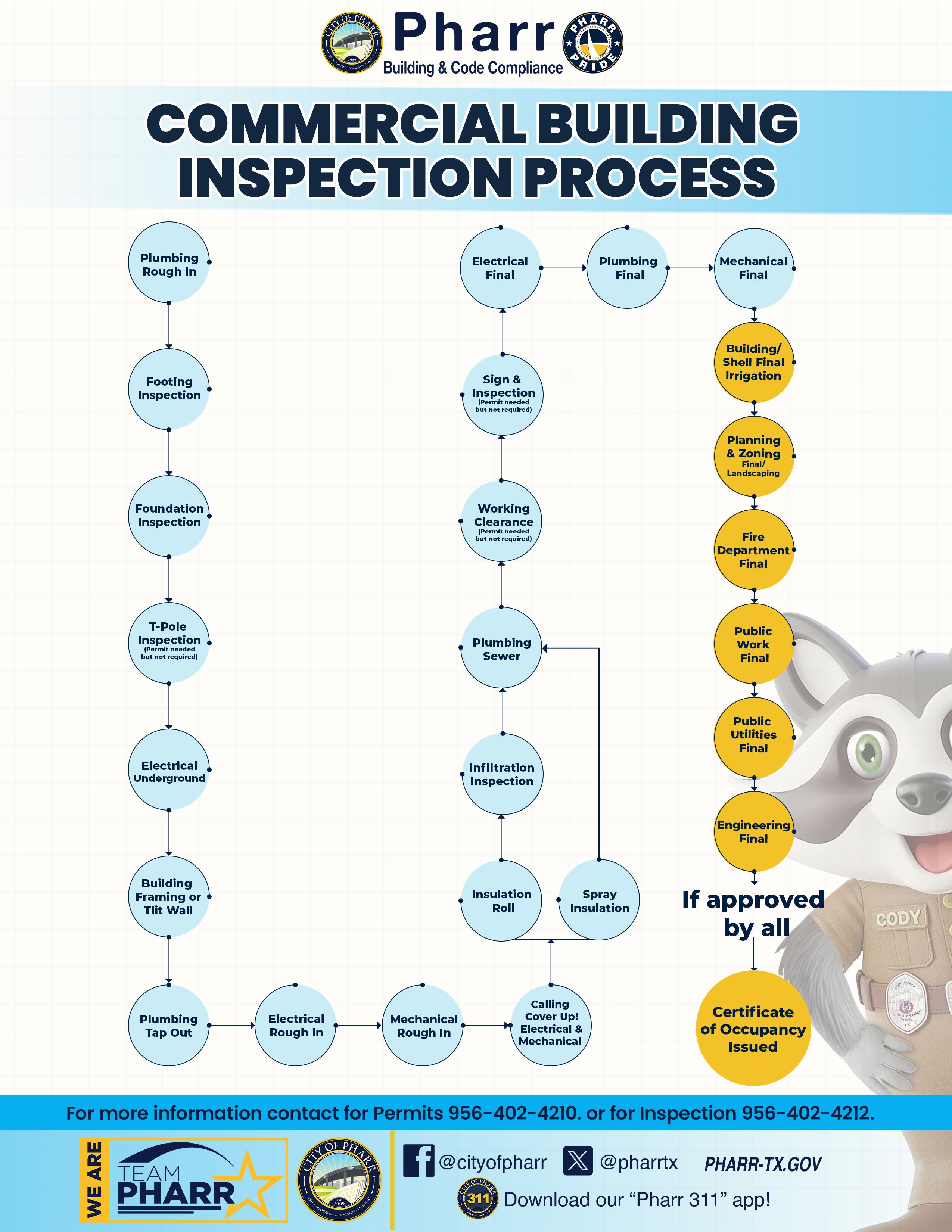 flowchart for commercial building inspection process