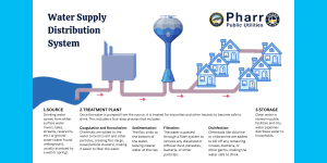 water supply distribution inforgraphic